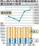 岡山県の集落営農組織２年ぶり減　農政局調査、農地面積は増加