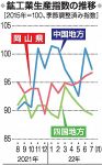岡山の鉱工業生産指数０.６％増　７月、自動車関連が堅調に回復