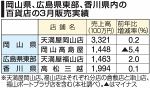 中四国百貨店売上高２.０％減　３月、春物衣料大きくダウン