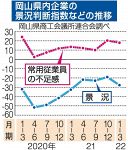 岡山県内景況２期ぶり悪化　１～３月期、会議所連調査