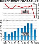 夏賞与７.３％減 ７年ぶりマイナス　平均５１.２万円、県経営者協