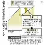 年収の壁、企業に補助金決定　１人最大５０万円、１０月導入