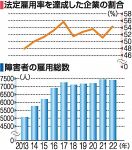 障害者雇用率達成企業５４.３％　２２年岡山県内、過去５年で最高
