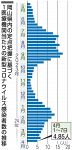 岡山県内コロナ感染者 ２週ぶり減　直近１週間 インフル３週連続減