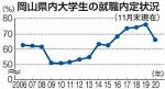 大学生就職内定率６６.５％　岡山県内１１月末、５年ぶり低下