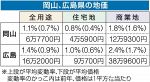 公示地価 岡山は２年連続プラス　２４年全用途平均 広島３年連続