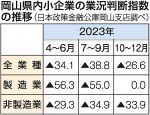 小企業業況１２.２ポイント改善　岡山県内 ２３年１０～１２月期