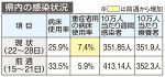 岡山県内コロナ感染 ５週連続減　直近１週間 減少率は鈍化