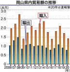 貿易総額１６％減 ２０年岡山県内　コロナで経済減速 リーマン後最少