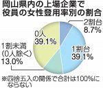 上場企業 役員の女性比率８.３％　岡山県内２３社、政府目標と開き