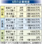 ８月倒産 岡山は４件増え８件　負債１.３％増の２.３億円