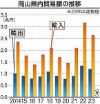 ２３年岡山県貿易総額３.８兆円　３年ぶり減、石油製品の不振影響