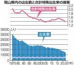 岡山県出生数 １１年連続最少更新　２２年は１万２３７１人