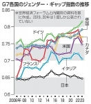 「表層深層」ジェンダーギャップ指数　足踏み日本、世界に遅れ　問われる政権の本気度