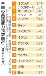 英語力、日本は過去最低の８７位　若い世代で低下、東高西低に