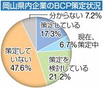 岡山県内企業 ＢＣＰ策定は１７％　帝国データバンク支店まとめ