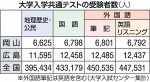 岡山県内１２会場で共通テスト　外国語の筆記は６８０１人臨む