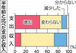 岡山県民 支出「増加した」４６％　経済研、２月の消費アンケート