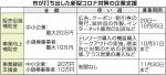 岡山市が企業助成策第３弾　販売促進へ最大２０万円支給