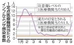 インフルエンザ異例の急増　７都県で「注意報」レベル