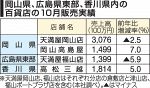 中四国百貨店売上高５．４％減　１０月、気温下がらず秋冬物不振