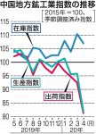 ４月鉱工業生産「急激に低下」　中国地方生産指数、最悪の下落率