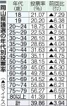 １０、２０代の５人に４人が棄権　岡山県議選 県選管が年代別投票率