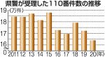 コロナ影響か１１０番４.８％減　岡山県警 ２０年１６.３万件受理