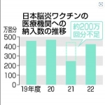 日本脳炎、接種漏れに注意　不足解消も最大２００万人