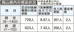 コロナ感染レベル、段階２に迫る　岡山県 入院４割近く増加３６１人