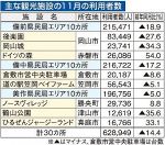 岡山県内の主要観光施設１４％減　１１月利用者、落ち幅は縮小