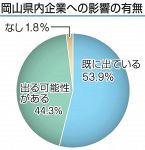 コロナ「既に影響」５３.９％　県内企業アンケート結果