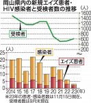 エイズ感染・患者 過去最少見込み　岡山県内、検査控え一因か