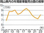 ２３年新車販売１１.６％増　岡山県内、半導体不足緩和で