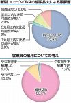 従業員の雇用維持８６％　岡山県内中小企業調査