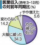 岡山県内医療機関の８割が収入減　本紙調査、個別接種２割実施せず