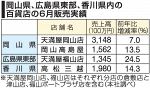 ６月中四国百貨店売上高１３％増　夏物好調、４カ月連続前年超え