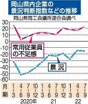 岡山県内景況２期ぶり悪化　７～９月期、会議所連調査