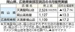 中四国百貨店の売上高１４％減　８月、コロナ第２波や猛暑影響