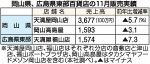 中四国百貨店売上高１０.５％減　１１月、コロナ「第３波」が影響