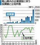 企業誘致投資額２倍 ２１４３億円　２２年度岡山県 ２年連続過去最高