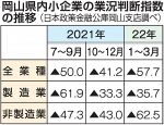小企業業況１６.５ポイント下降　岡山県内１～３月期、コロナ影響