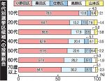 出口調査 小野田氏が全年代トップ　参院選岡山、１０代は７６.６％