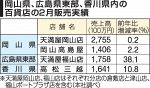 中四国百貨店売上高０.０５％減　２月、売り場縮小や閉店響く