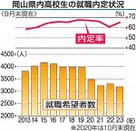 高校生就職内定率が４年ぶり上昇　県内９月末 高い企業の採用意欲