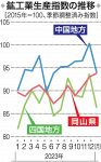 岡山県 鉱工業生産指数０.９％増　２３年１２月、３カ月連続で上昇