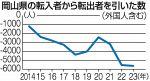 岡山県内２１市町村「転出超過」　２３年人口移動 コロナ５類で加速