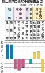地価など９項目改善　２３年１０月 岡山県内不動産市況