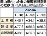 小企業業況４.７ポイント悪化　岡山県内７～９月期 原材料高響く