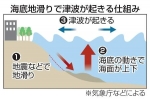 日本海、地滑りで大津波　北海道沖など、海底の痕跡で判明
